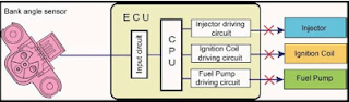 Gambar Sinyal atau informasi bank angle sensor kе ECU