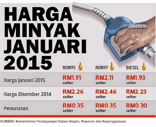  Harga  Terkini  Minyak  RON95 RON97 Diesel Bermula 1 Februari 