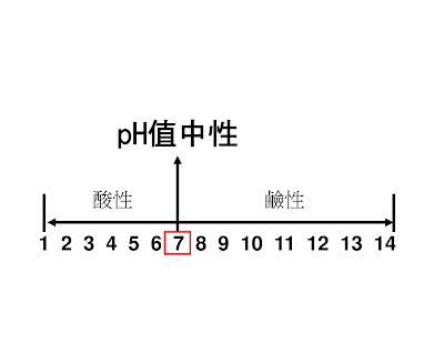 14時為極鹼性。pH=1時為極酸性。以上是中學課本中都曾教過的普通科學常識。