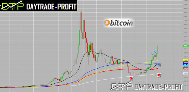 Bitcoin chart  analysis