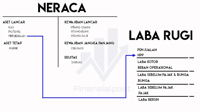 Transformasi persediaan ke harga pokok penjualan