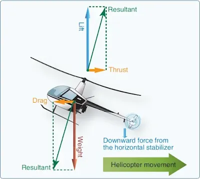 Helicopter aerodynamics