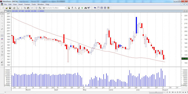 Analisa Harga Saham META 06 Agustus 2015