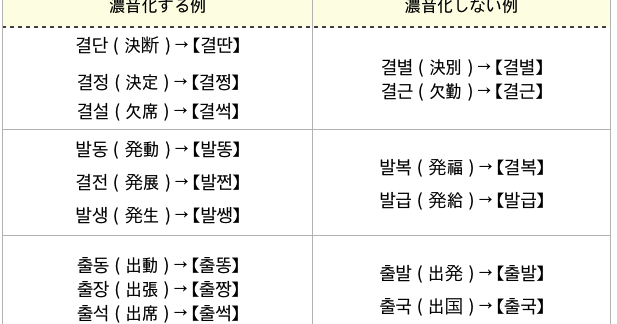 韓国語ランチ 韓国語の発音 ㄹパッチムの後に来る ㄷ ㅅ ㅈ が濃音化する