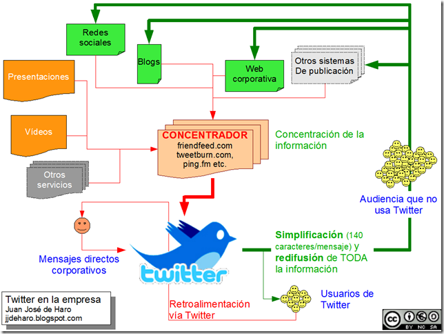 twitter corporativo