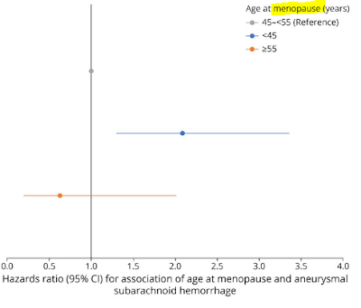 閉経年齢とくも膜下出血リスクの図