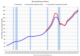 Nominal House Prices