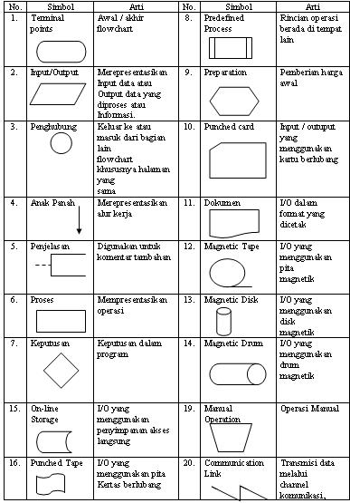 INDRA KURNYAWAN: Simbol Dasar Diagram Flowchart