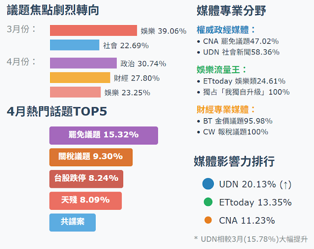 根據2025年4月SimilarWeb數據，台灣媒體網站熱門搜尋關鍵字TOP 25顯示，政治的罷免議題與財經的關稅話題成為流量焦點，與3月以娛樂和社會議題為主的情況形成鮮明對比。