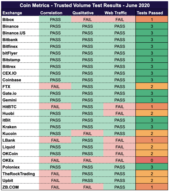 Coin Metrics' cryptocurrency analysis team recently published a new framework to assess the reliability of data on the size of cryptocurrency trading platforms.