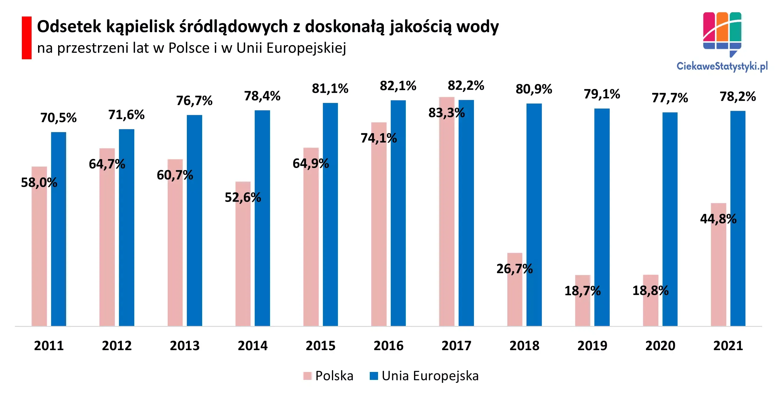 Kąpieliska śródlądowe w Polsce i w UE z najwyższą jakością wody