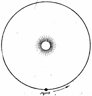 При малом масштабе путь Луны в коперниковой системе координат сольется с орбитой Земли, т. е. будет представлять собой круг. В центре этого круга будет находиться Солнце.