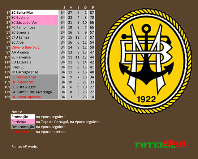 classificação campeonato regional distrital associação futebol aveiro 2019 beira-mar