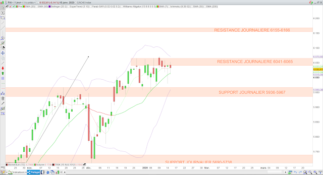 Analyse technique du CAC40. 16/01/20