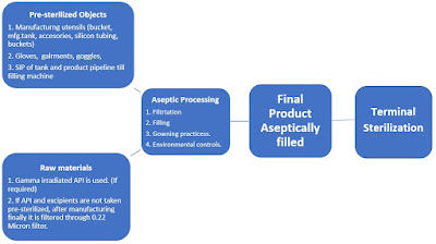 difference between aseptic and terminal sterilization