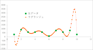 Graph of the result of Lagrange interpolation.