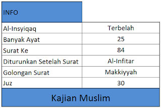 informasi surat al-insyiqaq, banyak ayat, surat ke, diturunkan setelah surat, golongan surat dan juz