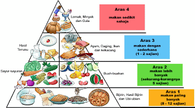 KEMAHIRAN HIDUP ERT (Tingkatan 1): PIRAMID MAKANAN