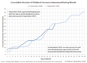 Cumulative Number of Dividend Increases Announced During Month, September 2016 vs September 2015