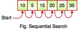 Sequential Search