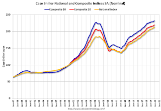 Case-Shiller House Prices Indices