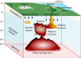 Modelo conceptual de los sistemas magmáticos debajo de los volcanes Agung y Batur.