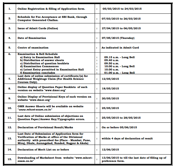 MH CET Medical 2015 Exam Dates