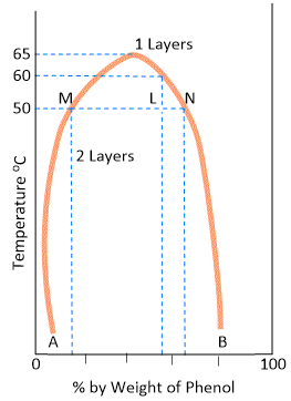 Upper Critical Solution Temperature (ULCST)