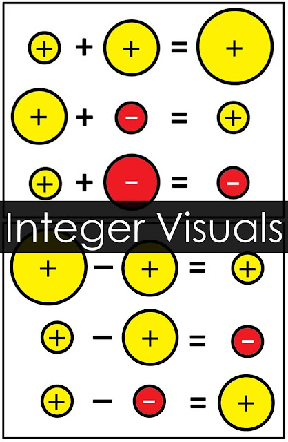 Integer Rules Visual References for Addition and Subtraction