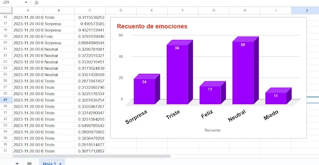 Cuadro estadístico de recuento de emociones