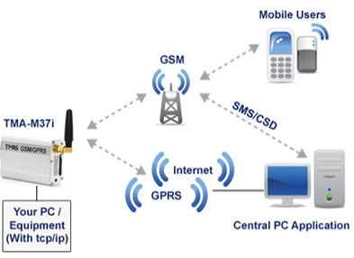 Smartphones Mobile Data Uses