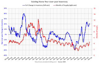 Year-over-year Inventory