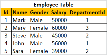 employee table