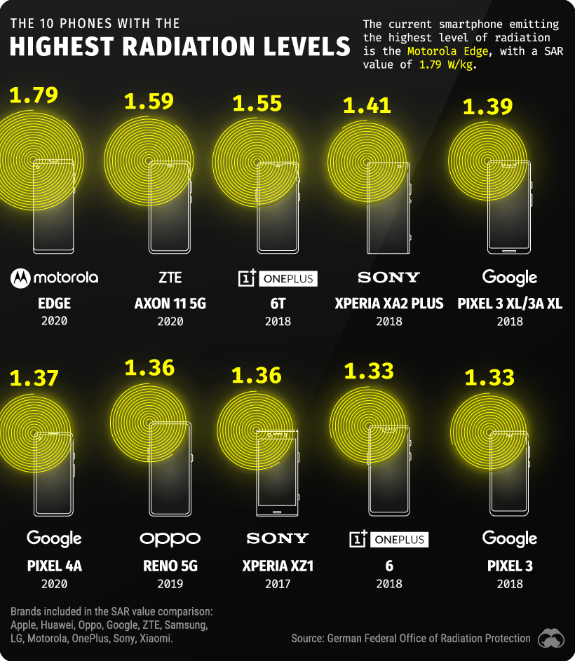 How Much Radiation Is Emitted By Popular Smartphones?