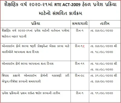 RTE Gujarat Admission 2020-21 Details