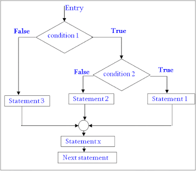 nested+if