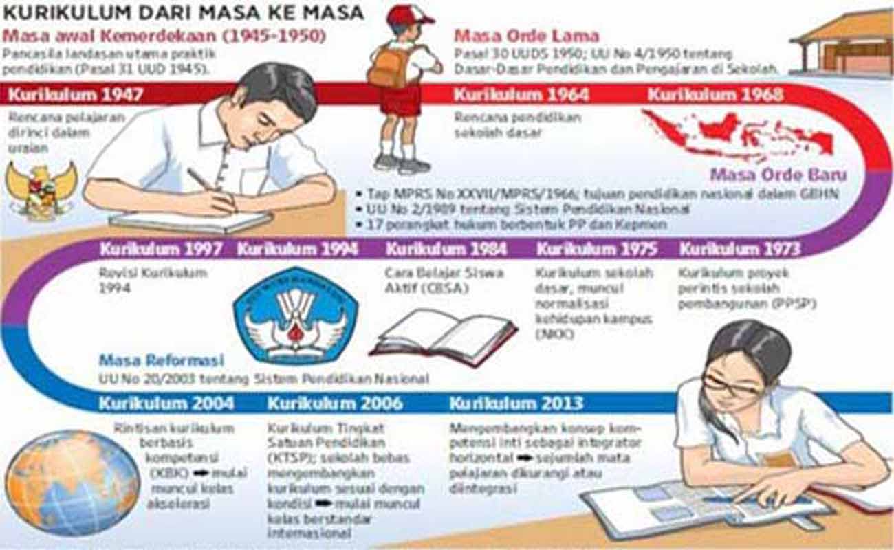 Pengembangan dan Penyusunan Kurikulum