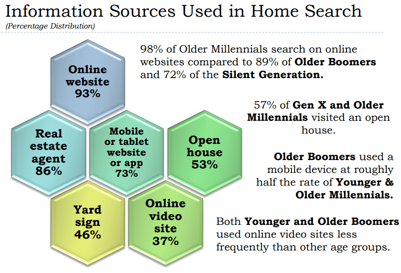 Information sources for home search