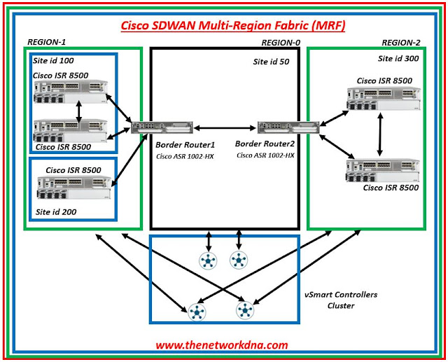 Cisco SDWAN Multi-Region Fabric (MRF)