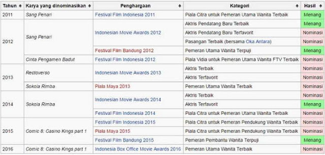 Penghargaan yang pernah Di raih oleh Prisia Nasution
