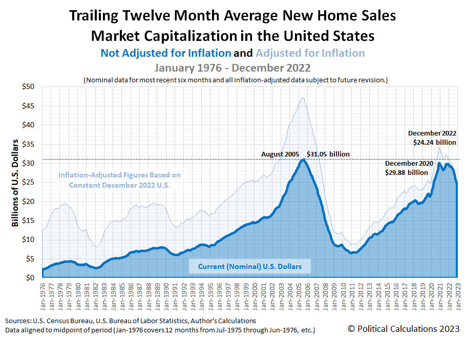 Trailing Twelve Month Average New Home Sales Market Capitalization in the United States, January 1976 - December 2022