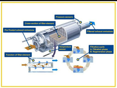 Mengenal DPF = diesel particule filter pada mesin diesel