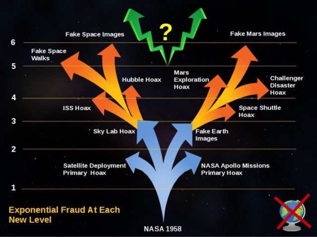 Multilevel NASA Fraud