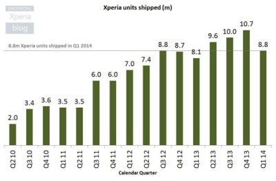 Sony Capai Pengiriman 8,8 Juta Unit Perangkat di Maret 2014