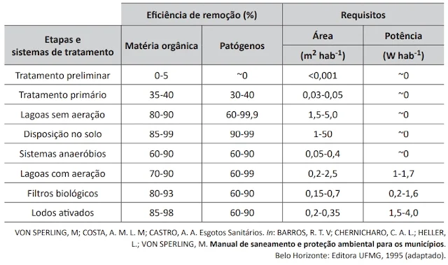 A tabela a seguir apresenta uma comparação entre diferentes etapas e sistemas de tratamento de esgoto e suas características típicas.