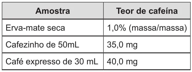 Teor de Cafeína