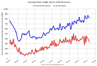 Total Housing Starts and Single Family Housing Starts