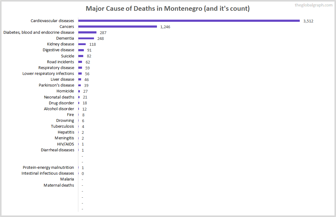 Major Cause of Deaths in Montenegro (and it's count)