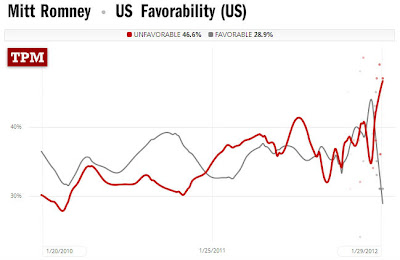 Romney's favorables tank in polling