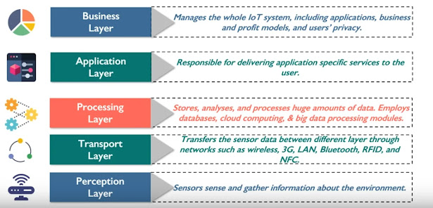 Layer-architecture in IoT